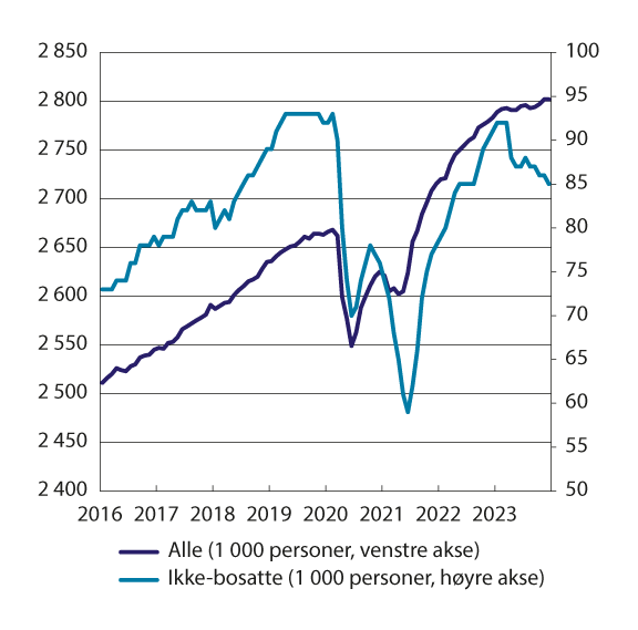 Figur 7.4 Antall lønnstakere, alle (venstre akse) og ikke-bosatte (høyre akse). 1 000 personer, endelige tall, sesongjustert. Januar 2016–desember 2023