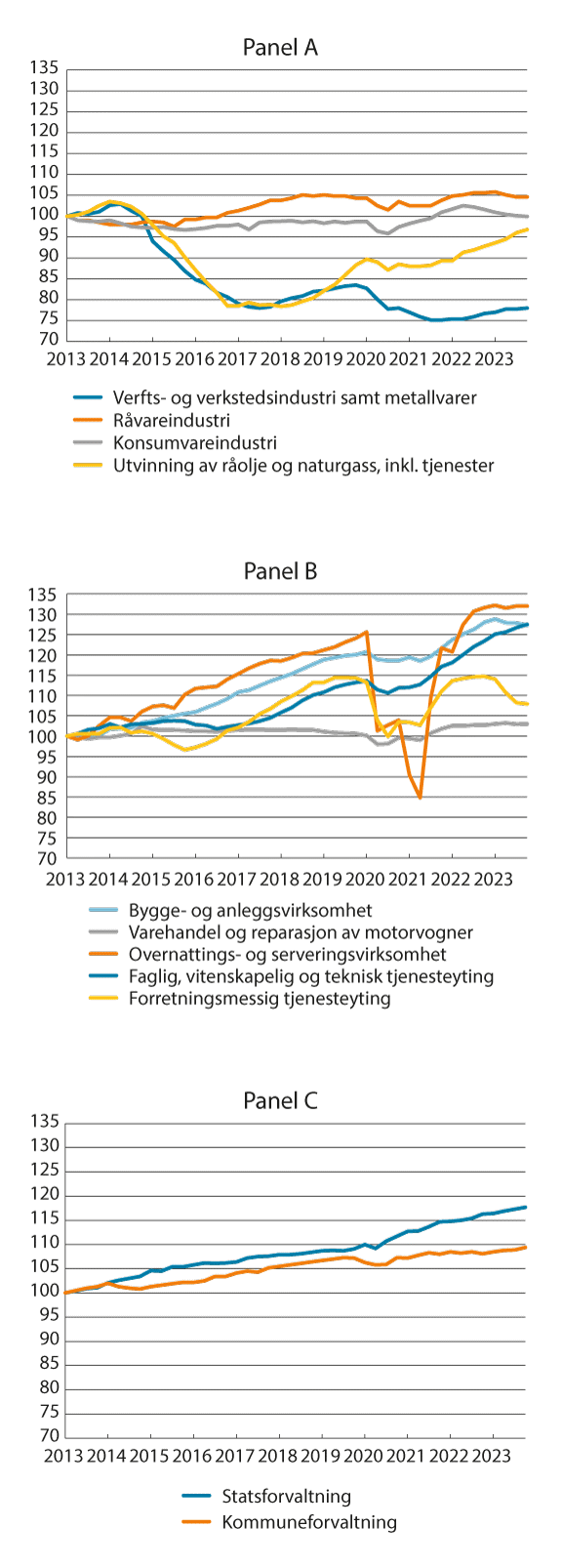 Figur 7.5 Sysselsatte etter næring. Sesongjustert endring fra 1. kvartal 2013. Indeks (2013 = 100). 1. kvartal 2013–4. kvartal 2023