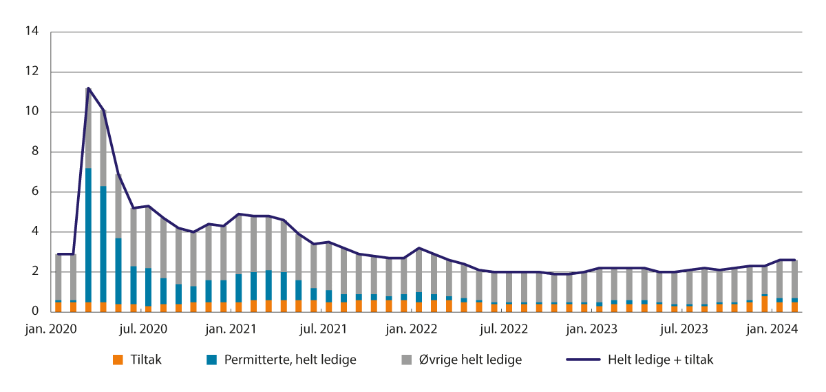 Figur 7.6 Utvikling i registrert arbeidsledighet (helt ledige) og arbeidssøkere på tiltak. Andel av arbeidsstyrken (ikke sesongjustert). Januar 2020–februar 2024
