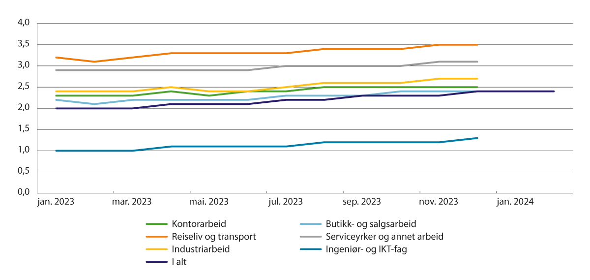 Figur 7.7 Utvikling i registrert arbeidsledighet (helt ledige) og arbeidssøkere på tiltak, utvalgte yrker.1 Andel av arbeidsstyrken (sesongjustert). Januar 2023–februar 2024