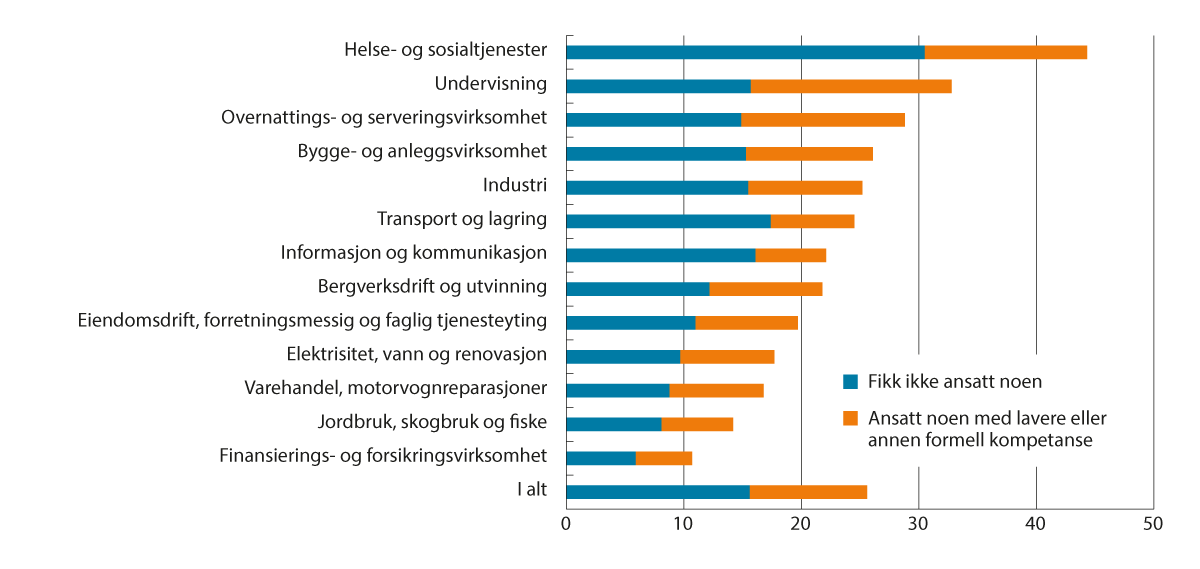 Figur 7.8 Virksomheter som har mislyktes i å rekruttere arbeidskraft eller som har vært nødt til å ansette noen med annen formell kompetanse. Prosent. Våren 2023
