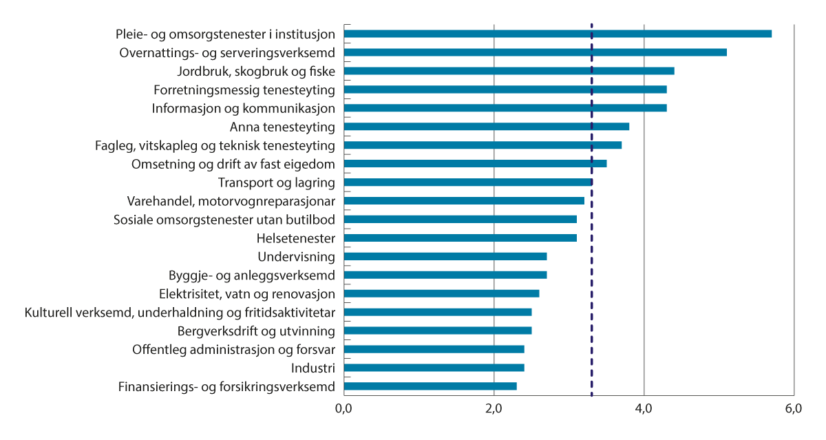 Figur 7.9 Ledige stillinger som andel av totalt antall stillinger.1 Etter næring. Prosent (sesongjustert). 4. kvartal 2023