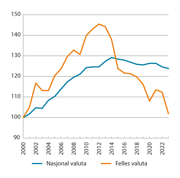 Figur 8.1 Relative timelønnskostnader i industrien. Norge og handelspartnerne i EU og Storbritannia.1 2000–2023. Indeks 2000=100