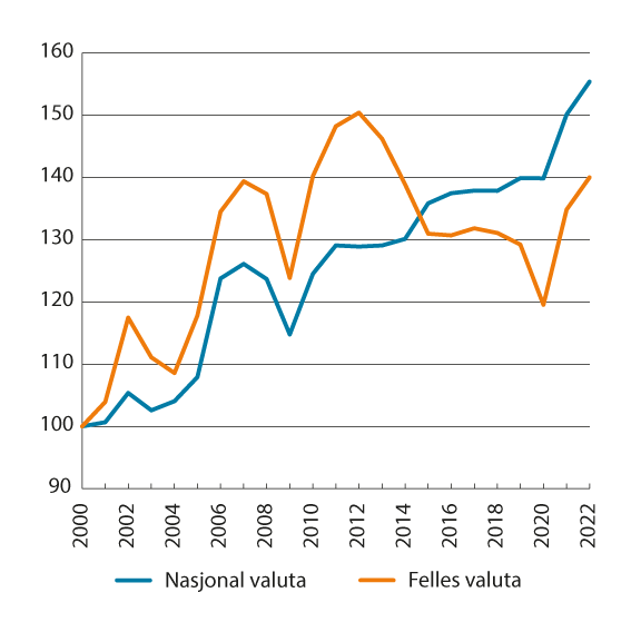 Figur 8.2 Lønnskostnader per produsert enhet i industrien i Norge relativt til handelspartnerne i EU og Storbritannia1. 2000–2022. Indeks 2000=100