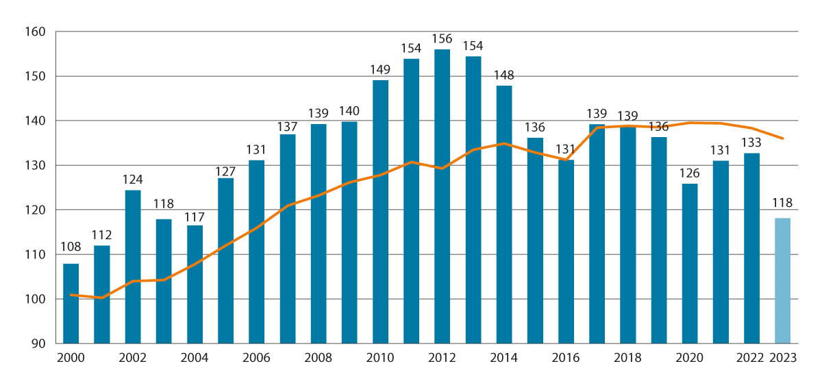 Figur 8.3 Timelønnskostnader i industrien i Norge i forhold til industrien hos handelspartnerne i EU og Storbritannia1, 2. 2000–2023. Handelspartnerne i figuren=100