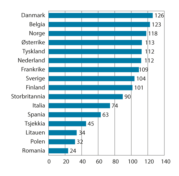 Figur 8.4 Timelønnskostnader i industrien i Norge og industrien hos Norges handelspartnere1 i EU og Storbritannia i felles valuta i 2023. Handelspartnerne i figuren=100