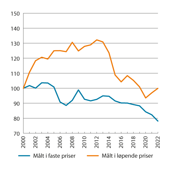 Figur 8.5 Bruttoprodukt per timeverk i norsk industri i forhold til industrien hos handelspartnerne. Faste priser og løpende priser i felles valuta. 2000–2022. Indeks 2000=100