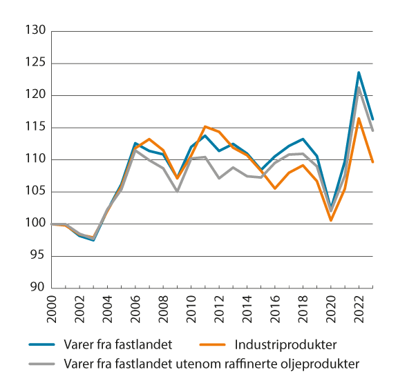 Figur 8.6 Bytteforhold for varer fra fastlandet for Norge. Indeks 2000=100