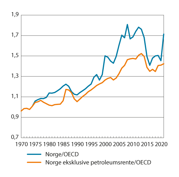 Figur 8.7 BNP per innbygger i Norge (i KKP) relativt til OECD-snittet og BNP i Norge eksklusive petroleumsrente (i KKP) relativt til OECD-snittet. 1970–2022