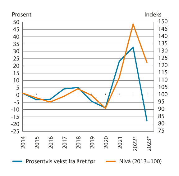 Figur 9.1 Disponibel realinntekt for Norge. Prosentvis endring fra året før og nivå (2013=100)