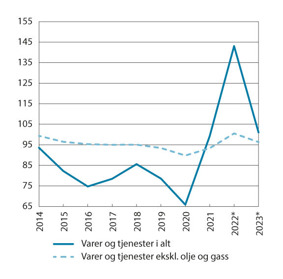 Figur 9.2 Bytteforholdet overfor utlandet1.