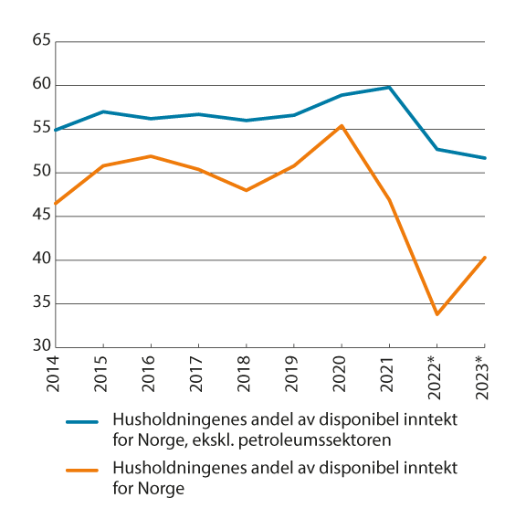 Figur 9.4 Disponibel inntekt for husholdninger. Andel av disponibel inntekt for Norge i prosent