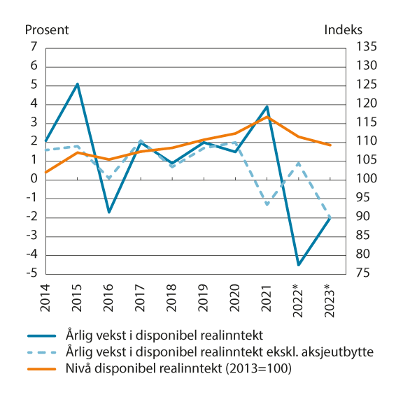 Figur 9.5 Vekst i disponibel realinntekt for husholdninger. Prosentvis endring fra året før og nivå (2013=100)