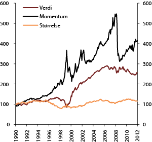 Figur 6.1 Akkumulert avkastning av størrelse, verdi og momentum. Indeks