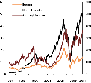 Figur 7.1 Markedsverdien av noterte REITs i Nord-Amerika, Europa og Asia og Oseania. 31.12.1989–31.12.2012. Milliarder amerikanske dollar