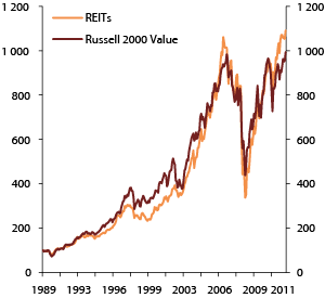 Figur 7.3 Samlet avkastning av REITs og Russell 2000 Value. USA. Indeks. 31.12.1989 = 100