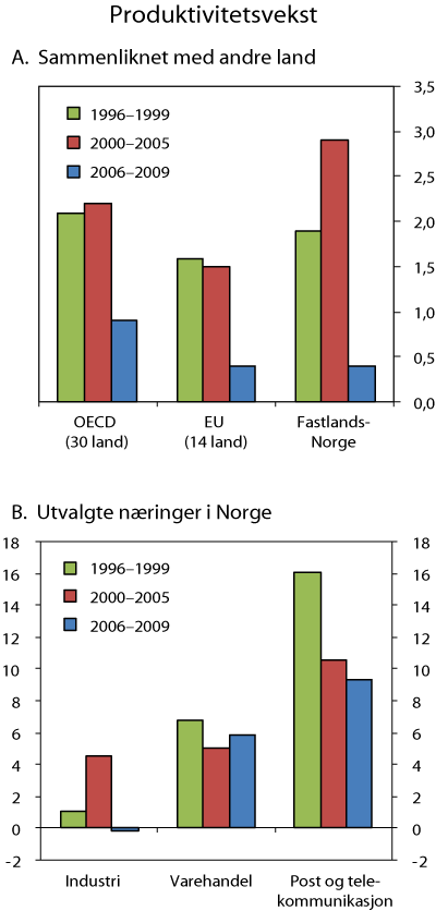 Figur 2.1 Bruttoprodukt (verdiskaping) per timeverk. Vekst per år i prosent 