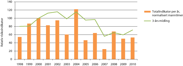 Figur 20.1 Totalindikator for produksjonsinnretningar, normalisert på arbeidstimar, årlege verdiar og tre års rullerande gjennomsnitt