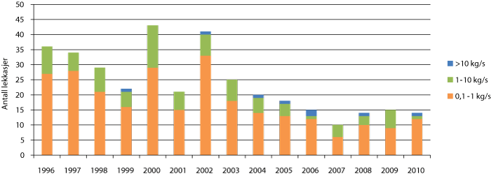 Figur 20.2 Talet på hydrokarbonlekkasjar større enn 0,1 kg/s, 1996–2010