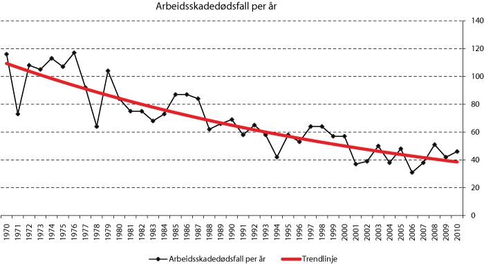 Figur 21.1 Registrerte arbeidsskadedødsfall hos Arbeidstilsynet per år, 1970–2010