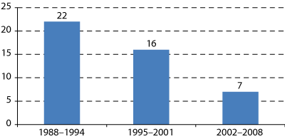 Figur 21.2 Arbeidsskadedødsfall på grunn av traktorvelt før krav om førarvern og setebelte, etter krav om førarvern kom i 1996 og etter krav om setebelte kom i 2002