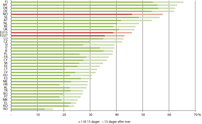 Figur 4.3 Prosentdel yrkesaktive som har vore fråverande i løpet av dei siste 12 månadene på grunn av helseplager, i EU 27, EU 15 og enkeltland
