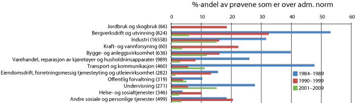 Figur 5.7 Oversikt frå EXPO over prosentdel kjemiske eksponeringsmålingar utførte i norsk arbeidsliv med verdiar over administrativ norm, fordelt på bransjar og tiår (totalt tal på prøver i parentes)