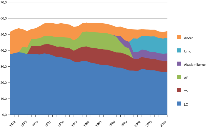 Figur 9.1 Organisasjonsgradane blant hovudorganisasjonane på arbeidstakarsida, 1972–2009