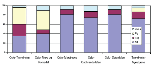 Figur 10.10 Persontransport lange reiser (> 100km) fra Oslo til ulike steder i korridor 6 Oslo-Trondheim med armer til Mørebyene. Prosent.