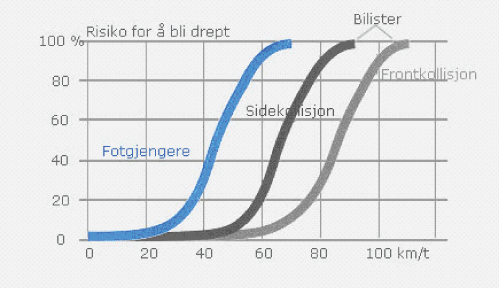 Figur 11.2 Fart og ulykker