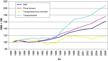 Figur 4.5 Volumutvikling i hhv. BNP, privat konsum, transporterte tonn innenriks og innenriks transportarbeid 1985 – 2006. Eks. råolje og gass.