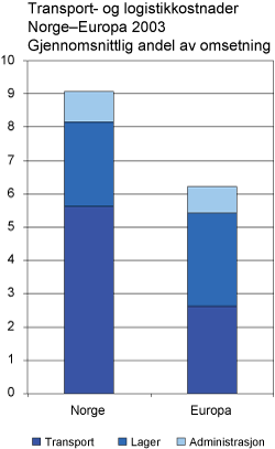 Figur 7.1 Transport- og logistikkostnader Norge og Europa 2003. Gjennomsnittlig andel av omsetningen.