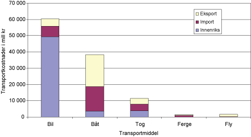 Figur 7.2 Beregnede transportkostnader fra TØIs Logistikkmodell etter transportmiddel og fordelt på innenriks, import og eksport. Tall i mill kr for 2006.