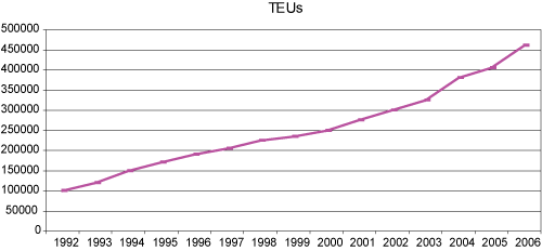 Figur 7.4 Vekst i antall TEUs på bane 1992 – 2006