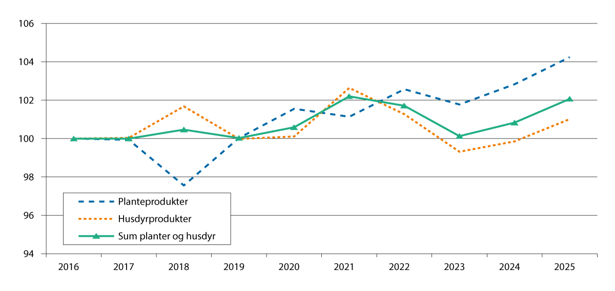 Figur 3.1 Endring i produksjonsvolum fra 2016 til 2025, iflg. normalisert regnskap. 2016=100.
