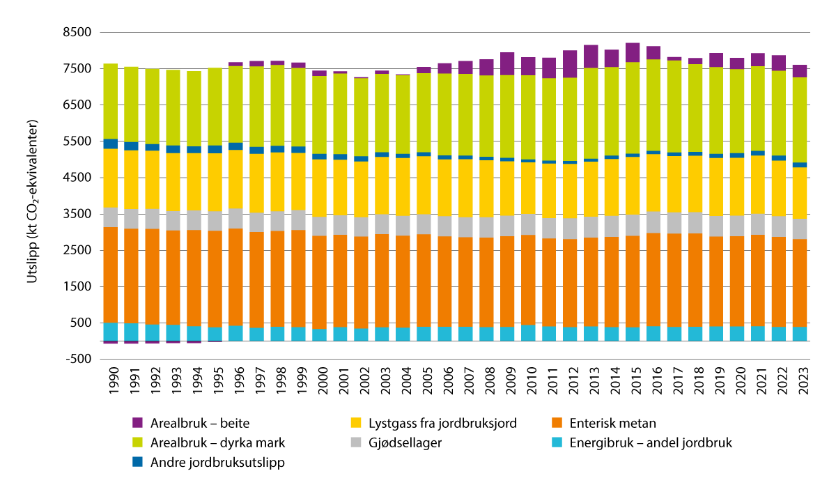 Figur 3.14 Jordbruksrelaterte utslipp og opptak i sektorene jordbruk, energibruk og arealbruk i perioden 1990–2023, CO2-ekv.