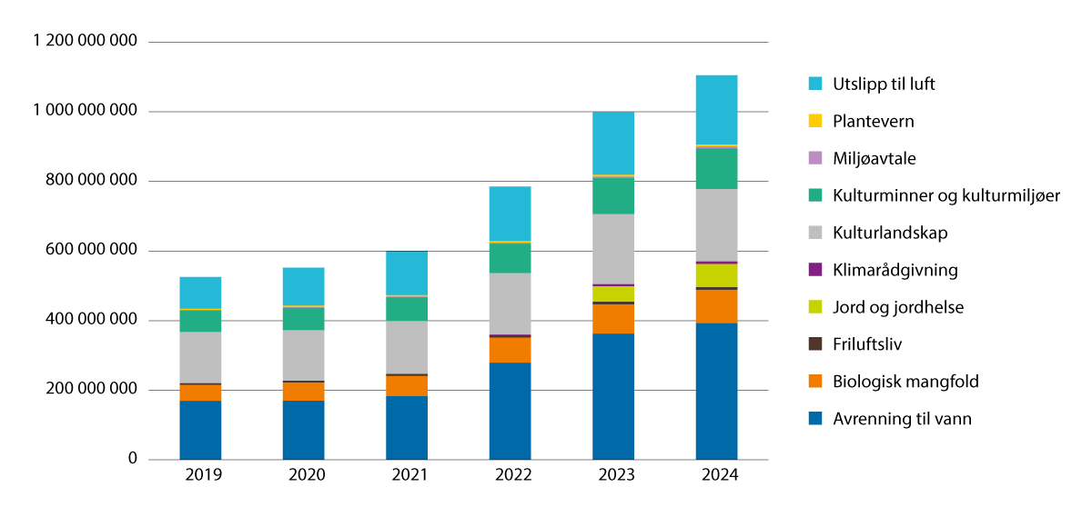 Figur 3.15 RMP-midler fra 2019 til 2024, fordelt på hovedområder.