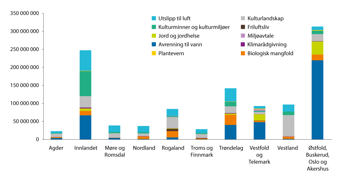 Figur 3.16 Fordeling av tilskudd per miljøtema i RMP i 2024, målt i kroner. RMP følger statforvalterembetene sin geografiske inndeling.