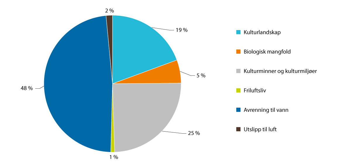 Figur 3.18 SMIL-midler fordelt på miljøtema/deltema i 2024. Prosent.