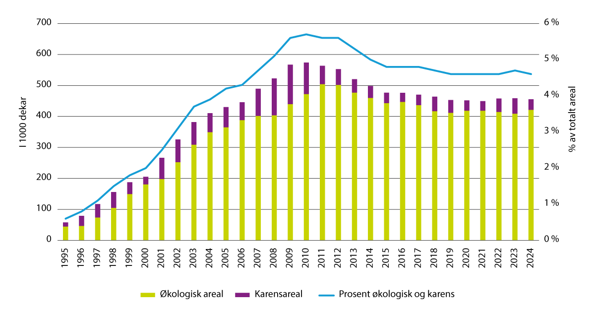 Figur 3.20 Utvikling i økologisk areal og karensareal (dekar), samt økologisk jordbruksareal og karensareal som prosent av totalt jordbruksareal i drift, 1995–2024.