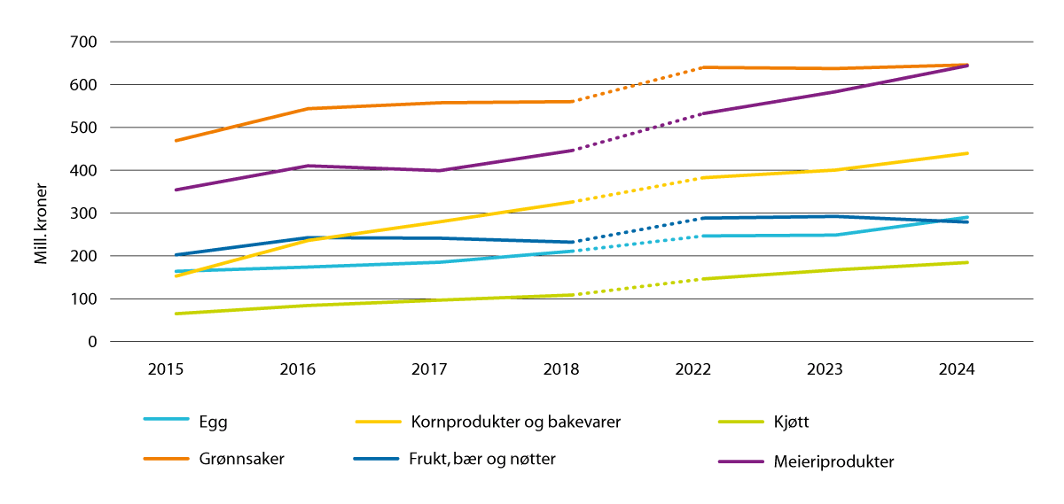 Figur 3.21 Utvikling i omsetningen av økologiske matvarer per produktgruppe mest relevante for norsk jordbruksproduksjon, 2015–2018 og 2022–2024. Mill. kroner.