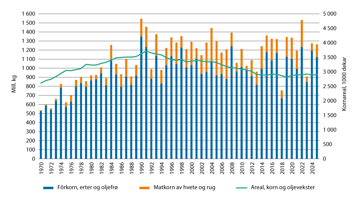 Figur 3.4 Produksjon av matkorn og fôrkorn 1970–2024, prognose for 2025. Mill. kg. Kornareal på høyre akse.