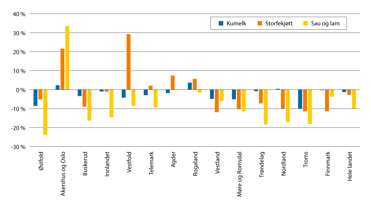 Figur 3.5 Endring i produsert mengde i fylkene, 2019–2024, prosent.