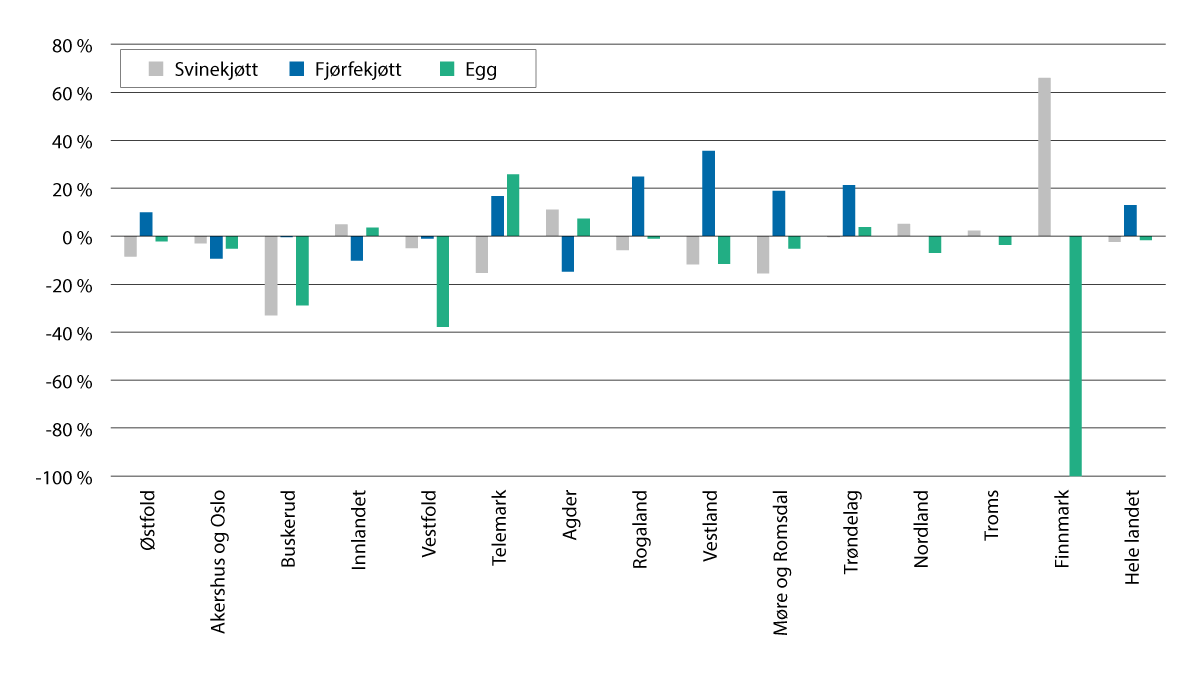 Figur 3.6 Endring i produsert mengde i fylkene, 2019–2024, prosent.
