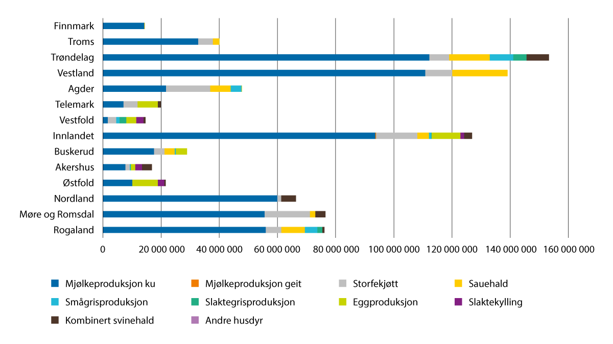 Figur 3.7 IBU-tilskudd til tradisjonelt landbruk fordelt på ulike husdyrproduksjoner i 2024. Kroner.