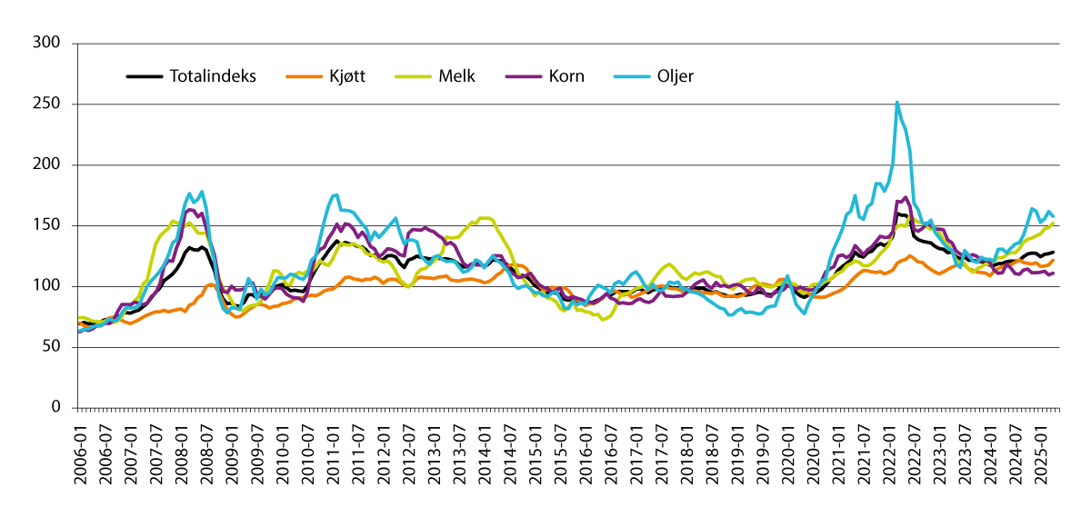 Figur 4.1 FAOs prisindeks for matråvarer 2006–2025. Gjennomsnitt 2014–2016=100.