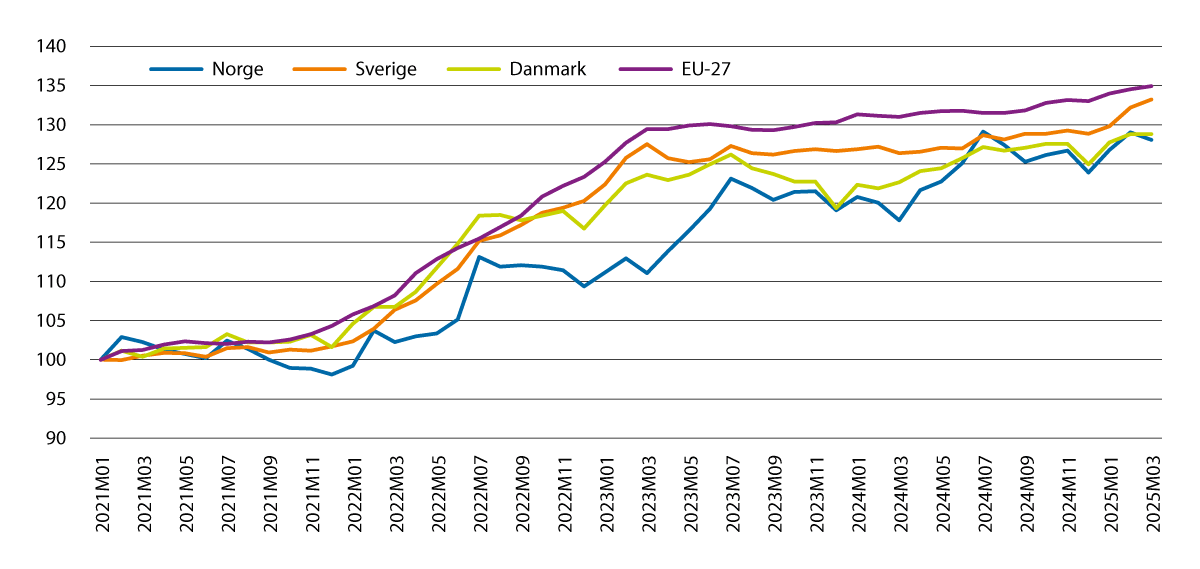 Figur 4.2 Utviklingen i konsumprisindeksen for mat og alkoholfrie drikkevarer i Norge, Sverige og Danmark, og harmonisert konsumprisindeks for mat i EU-27. Januar 2021=100.