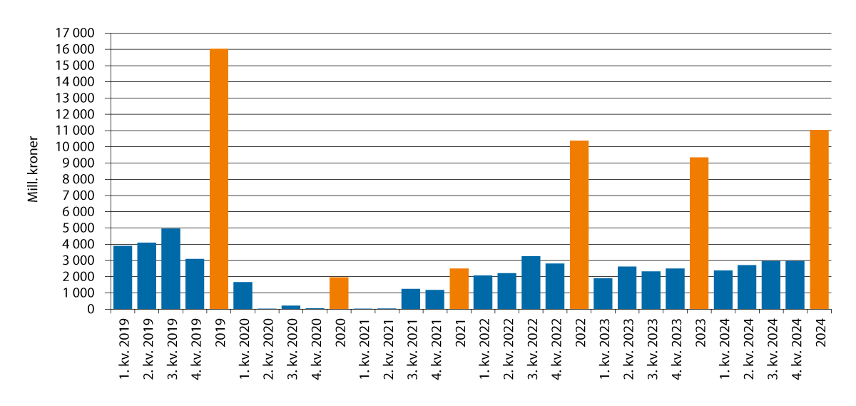 Figur 4.3 Grensehandel per kvartal og år 2019–2024. Mill. kroner.