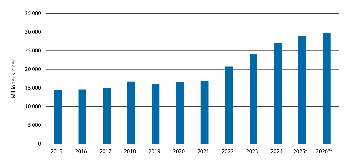 Figur 6.3 Bevilgning til gjennomføring av jordbruksavtalen (kap. 1150). Mill. kroner, inkl. den inngåtte avtalen for 2026.