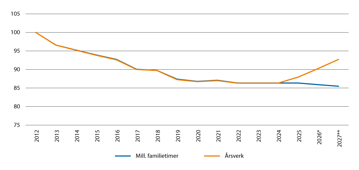 Figur 6.4 Utviklingen i antall utførte familietimer og antall årsverk ved reduksjon i timetall per årsverk. Indekser, 2012=100.